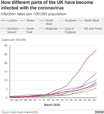 Each row contains the corresponding data for a given indicator, week and country. Coronavirus Four Things Stats Say About The Pandemic In London Bbc News