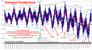 performance of sunspot predictions