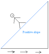 Incline, slant upward or downward; What Is Slope Definition And Examples