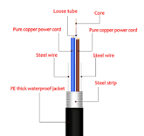 Direct Buried Single Mode Photoelectric Composite Fiber ...