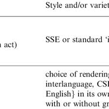 Pdf Speech Presentation In Singaporean English Novels