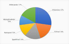 The pool has a 1% fee and pays out for block rewards and fees as well. 4 Best Ethereum Mining Pools 2021 Updated