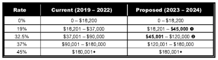 Tax brackets and rates for the 2021 tax year, as well as for 2019 and previous years, are elsewhere on this page. 2019 20 Personal Tax Federal Budget Changes Blog Omnis Group
