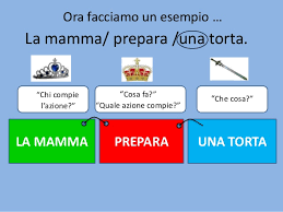 Ripasso Di Analisi Logica Video Lezione Ins Teresaparisi