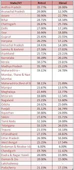 where in india are you taxed least and most on petrol