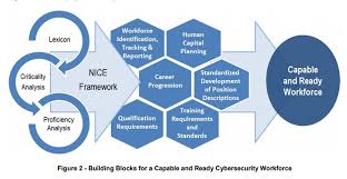 National Initiative For Cyber Security Education Issues Common Definition For Position Descriptions Definiciones