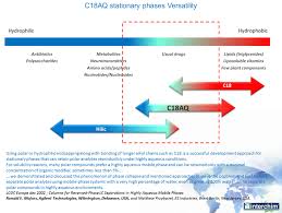 What Is The Difference Between C8 And C18 Column In Hplc - Pediaa.Com