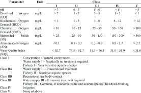 Water quality index (wqi) which combines the six variables of do, bod, cod, tss, an, and ph was calculated according to (1). Water Quality Index Classification For Malaysia 19 Download Table