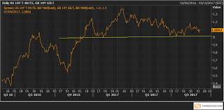 gbp usd is in sync with 10 year bond yield differential