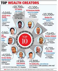 Rich List: India - Indpaedia