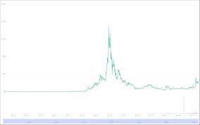 We think nothing can do that. Dash Price Prediction Future Of Dash Coin 2021 2025 Libertex Com