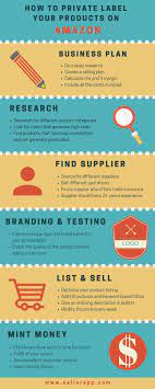Https Www Sellerapp Com Blog Amazon Private Label Products Amazonfba Amazonprivatelabelproduct Amazon Private Label Private Label Amazon Fba Private Label