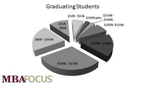 Blog Mba Focus Salary Expectations Of Mba Degree Holders Mba Degree Mba Business Management