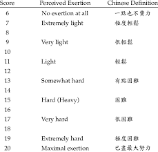 The Borg Rpe 6 20 Scale With Chinese Verbal Descriptors