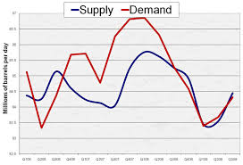 The Start Of Demand Destruction For Oil