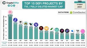 That means only 3% of the tokens are currently in circulation. Cryptodiffer On Twitter Top 15 Defi Projects By Tvl Fully Diluted Market Cap Bunny Auto Bifi Farm Wex Xsp Acs Xvs Pickle Mkr Flm Eps Lqty Wing Duck Https T Co L9ct1zy45d