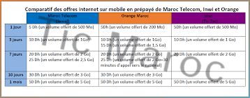 Orange commercialise deux offres internet, la livebox et la livebox up. Comparatif Des Offres Internet Sur Mobile En Prepaye De Maroc Telecom Iam Inwi Et Orange Tic Maroc