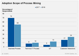 Gartner indicates that celonis focuses more on digital transformation and it operational resource optimization. 2018 Q2 Gartner Mg Process Mining Market Guide Itreport Info