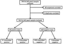 Frontiers Clinical Utilization Of The Filmarray Meningitis