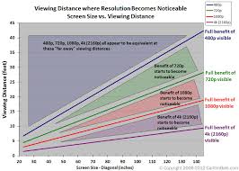 It is defined as width by height, or w x h, where w is the number of horizontal pixels and h is the number of vertical pixels. Display Size Resolution And Ideal Viewing Distance Rgb Spectrum