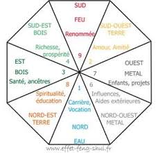 Le Feng Shui Traditionnel Chinois Est Fonde Sur L Analyse Du Pa Kua Superpose Au Plan D Habitation Http Feng Shui Decoration Feng Shui Couleur Feng Shui