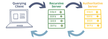Authoritative Vs Recursive Dns Servers What S The Difference By Dns Made Easy Medium