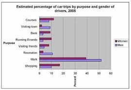 The Bar Chart Below Shows The Estimated Percentage Of Car
