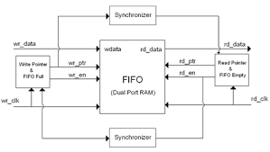 Updated for intel® quartus® prime design suite: Design Transition From Sync To Async Design And Verification Challenges