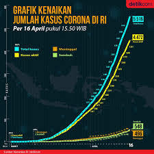 Situation by region, country, territory & area. Grafik Data Corona Di Ri Jumlah Pasien Sembuh Salip Korban Meninggal