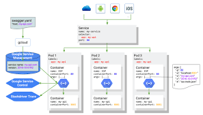 Architectural Overview Of Cloud Endpoints