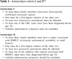 Related terms for amsterdam criteria. Scielo Brasil Hereditary Nonpolyposis Colorectal Cancer Identification And Surveillance Of High Risk Families Hereditary Nonpolyposis Colorectal Cancer Identification And Surveillance Of High Risk Families