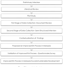 This environmental impact assessment (eia) full study report is submitted to the national environment management authority (nema) in conformity with the requirements of the environmental management and coordination act, 1999 and the environmental (impact assessment and audit). Improving Environmental Impact Assessment Eia Process In Malaysia Semantic Scholar