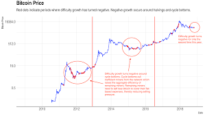 It is calculated per 2016 blocks at the same time, the difficulty level goes up to adjust itself, which in turn brings the rate of block creation down. This Chart May Help You Predict When The Next Bitcoin Rally Is Coming Marketwatch