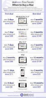 When To Buy A Mac And Get The Best Price Apple Products Buy Apple Buy Iphone