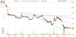 Eastman Kodak Earnings Reported Next Week Ducati998