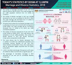 The divorce rate gradually falls by half in the forthcoming 5 years and further decreases as couples stay together longer. Dosm Ø¯Ø± ØªÙˆÛŒÛŒØªØ± The Number Of Marriages Decreased 4 9 Per Cent From 200 274 2016 To 190 532 2017 The Crude Marriage Rate Per 1 000 Population Declined From 6 3 2016 To 5 9 2017 Https T Co Mhfmboauxq Https T Co Yl73kivwix