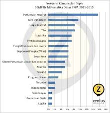 Sudah sejauh mana nih persiapan kamu sampai hari ini? Zenius 2 Matematika Dasar Khusus Untuk Subjek Matematika Baik Matdas Maupun Math Saintek Perlu Lo Catat Bahwa Chart Ini Dibuat Dengan Asumsi Bahwa 1 Soal Sbmptn Bisa Mencakup Beberapa Topik Karena
