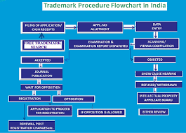 Trademark Procedure Flowchart In India Life Science