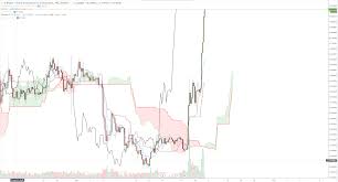 Bizarre Price Action In Ripple No 3 Crypto Currency Fuels