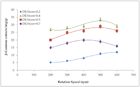 Cabral 400 mg draje ağızdan alınır. Molecules Free Full Text Extraction Of Bioactive Compounds Using Supercritical Carbon Dioxide Html