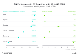 5g Nel 2020 L Italia E Il Piu Veloce Tra I Paesi Del G7