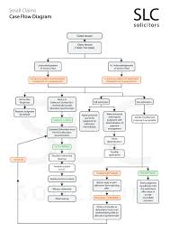 small claims flow chart 2011 07 25 slc solicitors