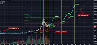 Hyperwave Process Of Bitcoin For Bitstamp Btcusd By