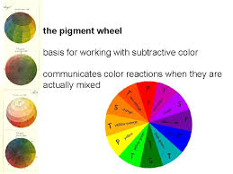 This idealized model is the essential principle of how dyes and inks are used in color printing and photography where the perception of color is elicited after white light passes through microscopic stacks of partially absorbing m. Color Mixed According To Three Systems Subtractive Color