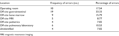 Table 1 From Reduction Of Incorrect Record Accessing And