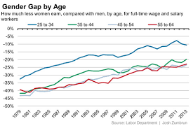 Gender Wage Gap In Eight Charts Real Time Economics Wsj