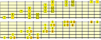 Playing Scales Across The Fretboard Fast Fluidly Musically