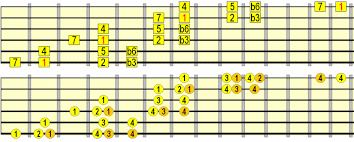 playing scales across the fretboard fast fluidly musically