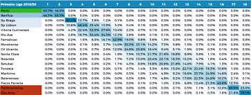 This statistic shows the matches of matchday 34 and at which spot the teams of the liga portugal 2 ranked on matchday 34 during the 20/21 season. Portuguese Primeira Liga A Statistical Recap Soccerment