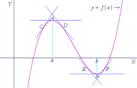 The sum of edge weights in are and. Maximum And Minimum Values An Approach To Calculus